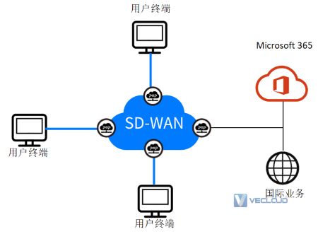 SD-WAN网络加速助力疫情期间业务通畅，提升在家办公效率