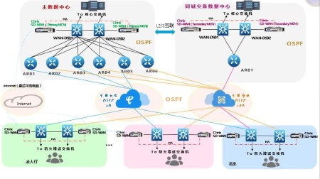 中外合资银行SDWAN组网方案分享