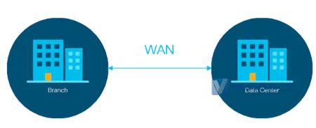 什么是SD-WAN？企业组网科普