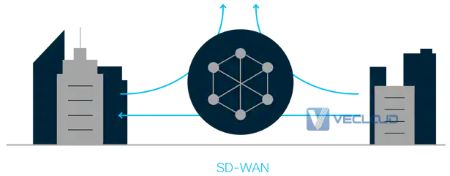 什么是SD-WAN？企业组网科普