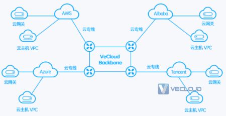 运营商海外加速方案和云加速方案