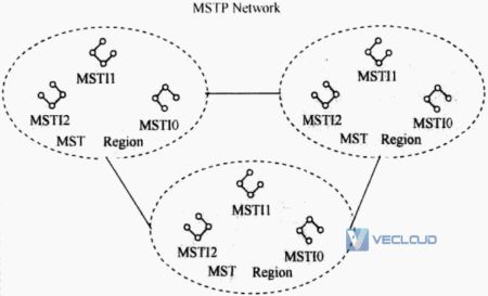 企业组网知识点-MSTP技术原理