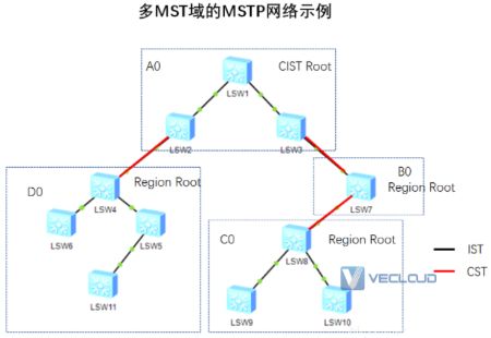 企业组网知识点-MSTP技术原理