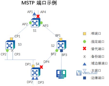 企业组网知识点-MSTP技术原理