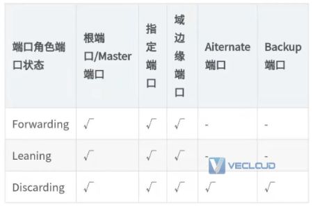 企业组网知识点-MSTP技术原理