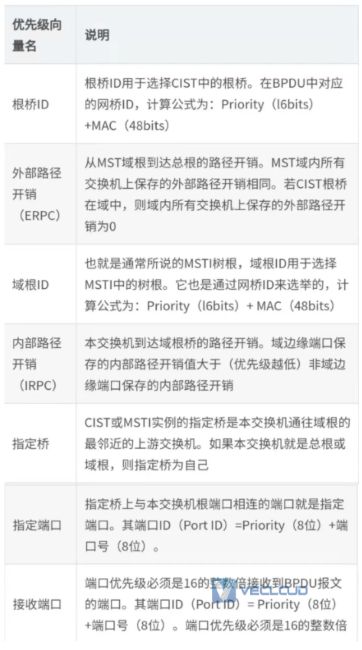 企业组网知识点-MSTP技术原理