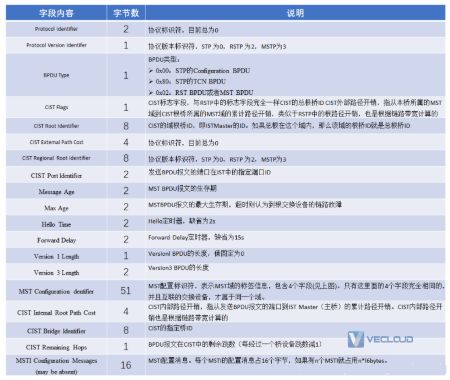 企业组网知识点-MSTP技术原理