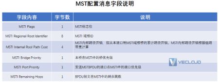 企业组网知识点-MSTP技术原理