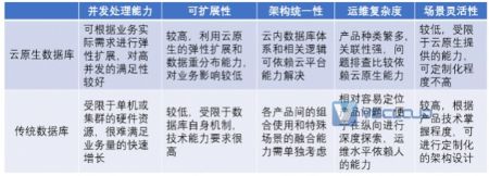 互联网金融核心云原生数据库应用与实践