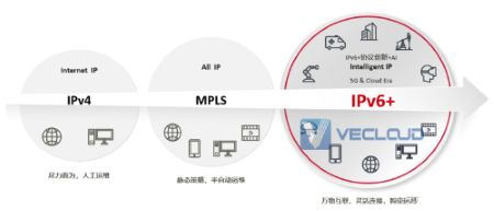 IPv4迁移IPv6，那IPv6+又是什么？有哪些技术？