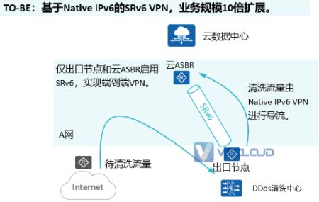 IPv6+针对于不同网络类型架构有哪些落地方案技术？