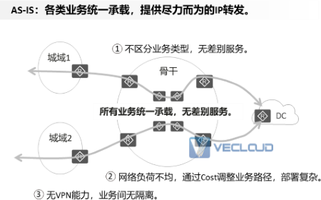 IPv6+针对于不同网络类型架构有哪些落地方案技术？