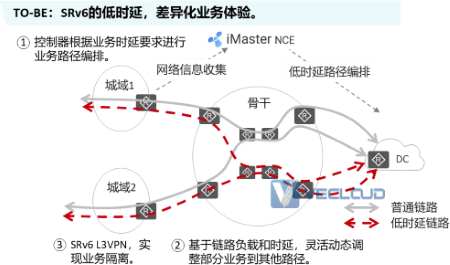 IPv6+针对于不同网络类型架构有哪些落地方案技术？