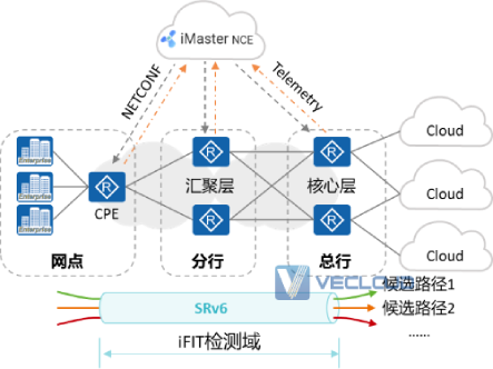 IPv6+针对于不同网络类型架构有哪些落地方案技术？