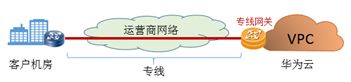 华为云专线接入方案分享