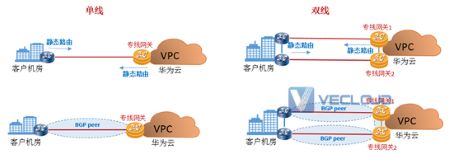 华为云专线接入方案分享