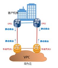 华为云专线接入方案分享