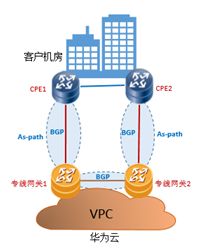 华为云专线接入方案分享