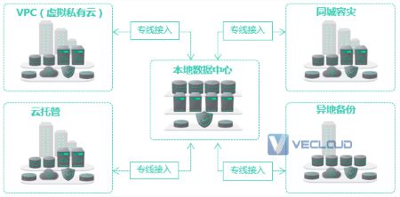 什么是阿里云专线？带你了解VPN和云专线的区别