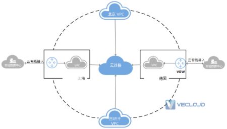 什么是云专线？云连接组网