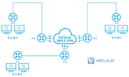 MPLS香港加密专线企业组网方案
