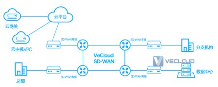 SD-WAN企业公司组网、网络加速方案及好处