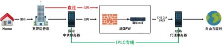 iplc专线玩游戏怎么样？游戏专线靠谱吗？