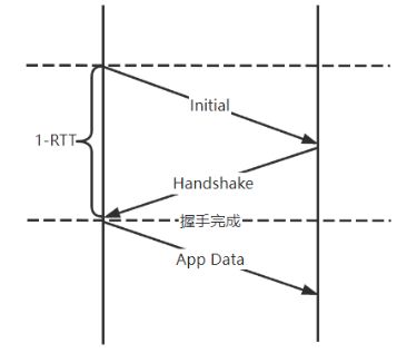  降低20%链路耗时，Trip.com APP QUIC应用和优化实践