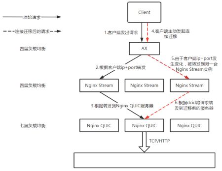  降低20%链路耗时，Trip.com APP QUIC应用和优化实践