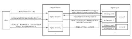  降低20%链路耗时，Trip.com APP QUIC应用和优化实践