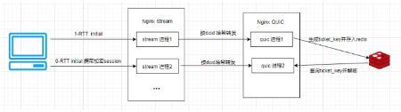  降低20%链路耗时，Trip.com APP QUIC应用和优化实践