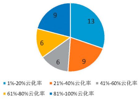 金融业数字化上云转型实践与展望