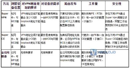 MPLS技术企业组网应用分析