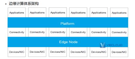 边缘计算架构、分层及典型组网拓扑