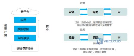 边缘计算架构、分层及典型组网拓扑