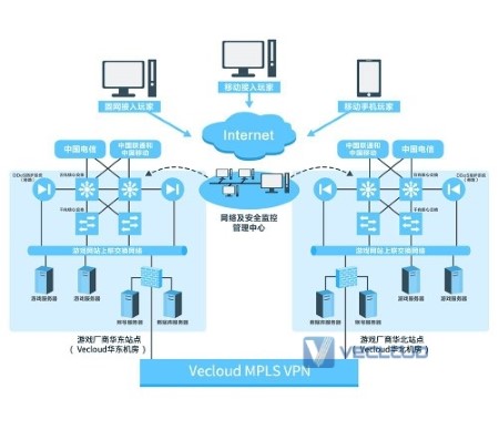 游戏行业IDC解决方案