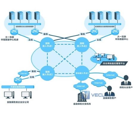 金融行业IDC解决方案