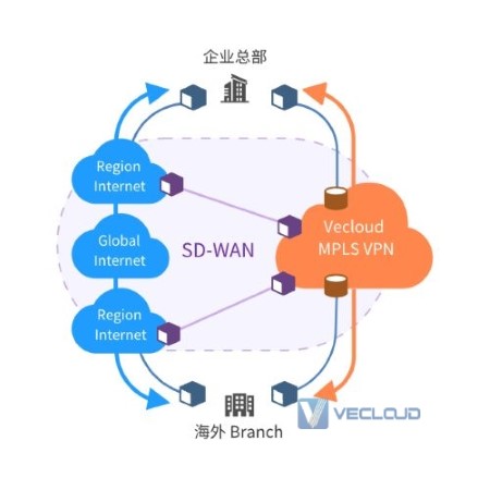 微云网络SD-WAN重建企业组网提升网络质量