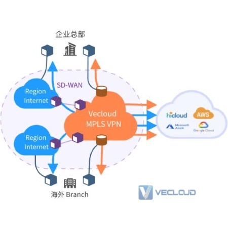 微云网络SD-WAN重建企业组网提升网络质量