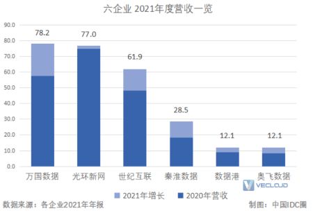 从六大上市数据中心企业财报 看IDC产业发展趋势