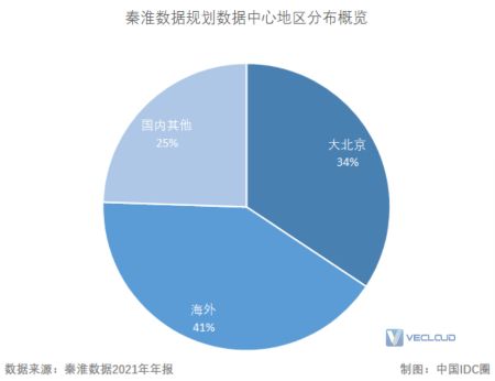 从六大上市数据中心企业财报 看IDC产业发展趋势