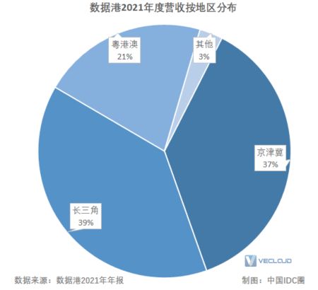 从六大上市数据中心企业财报 看IDC产业发展趋势