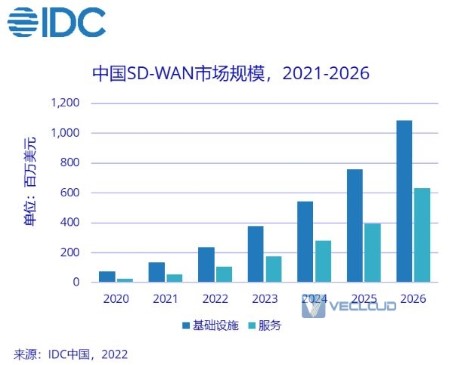 IDC：百花争艳，2021年中国SD-WAN市场增长再创新高