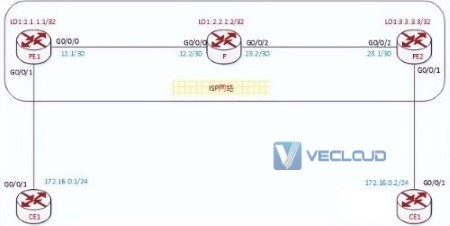 mpls l2-svc配置