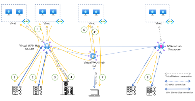 Azure WAN SD-WAN和远程用户连接价格