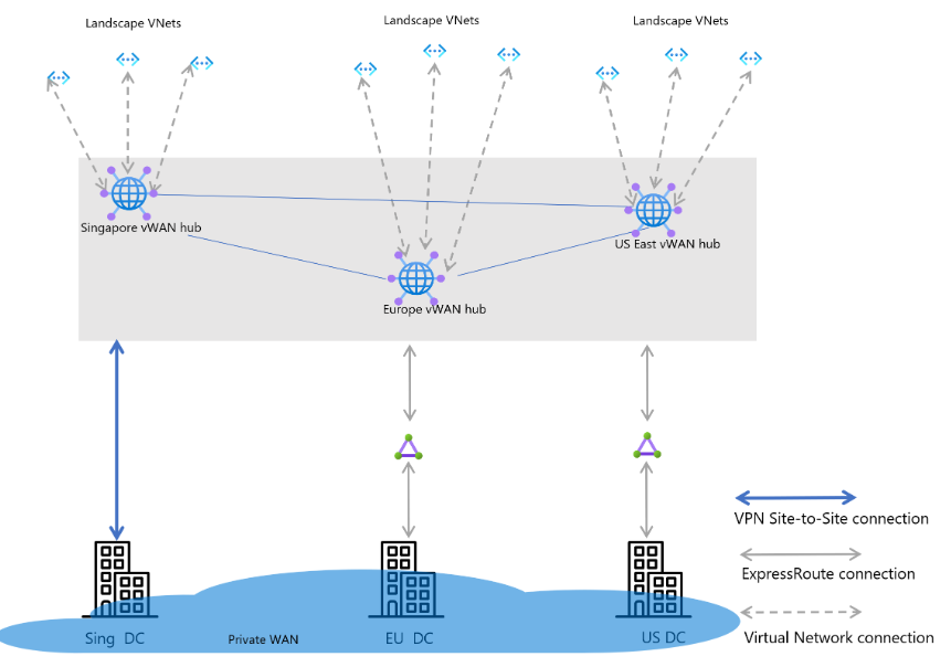 Azure WAN SD-WAN和远程用户连接价格