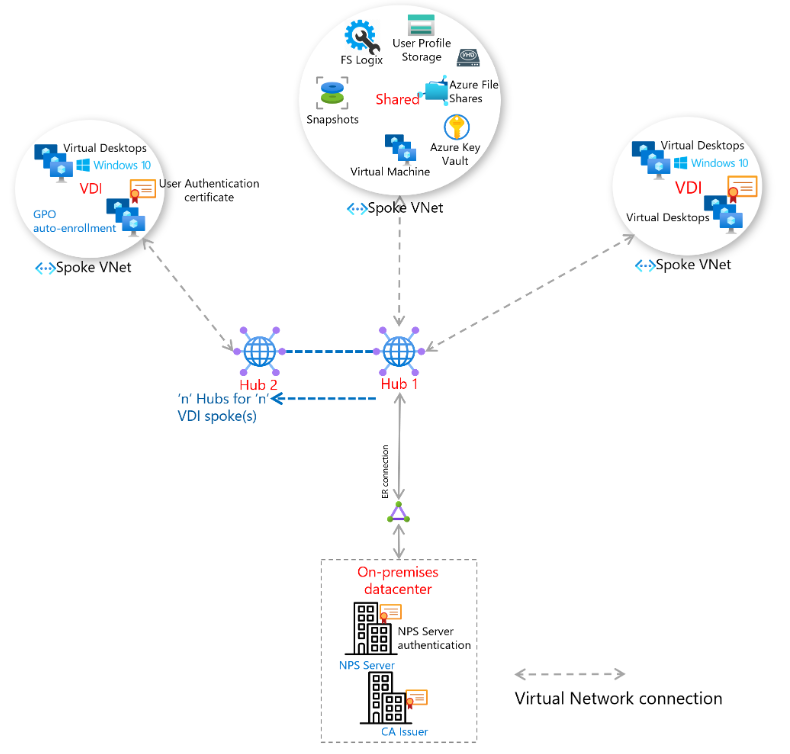 Azure WAN SD-WAN和远程用户连接价格