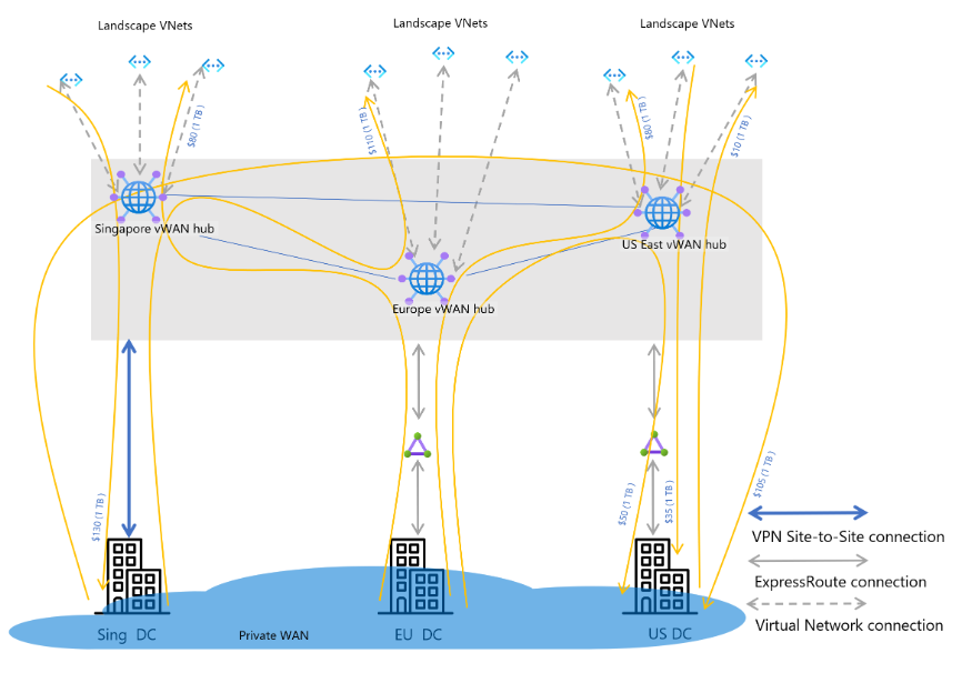 Azure WAN SD-WAN和远程用户连接价格