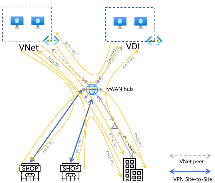 Azure WAN SD-WAN和远程用户连接价格