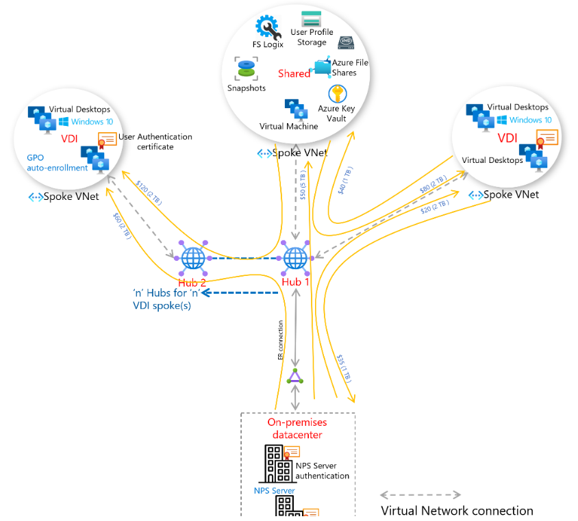 Azure WAN SD-WAN和远程用户连接价格